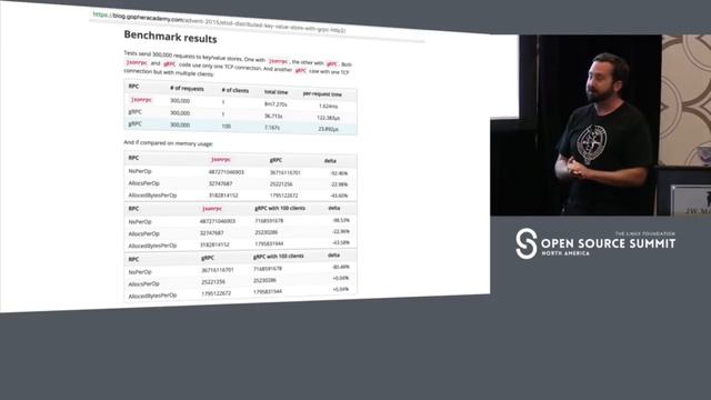 gRPC and Go: Developing Efficient and Type-Safe Services - Clinton Kitson, {code} смотреть онлайн