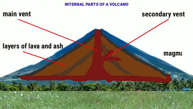 What Is A Volcano?  PARTS OF A VOLCANO