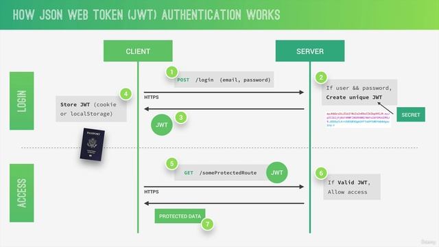 How Authentication with JWT Works | Lecture 126 | Node.JS ? смотреть онлайн