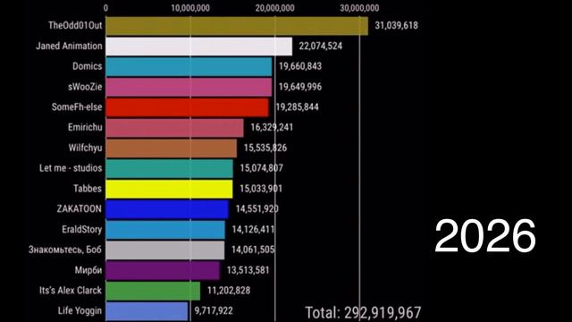 Топ 15 аниматоров мира по подпискам 2020 - 2030 смотреть онлайн