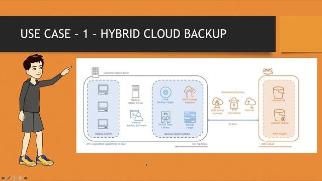 AWS USE CASES BACKUP AND RESTORE смотреть онлайн