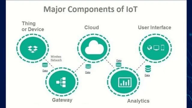 Learn IOT Protocol in detail смотреть онлайн