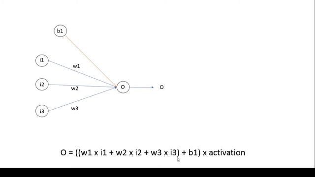 MNIST with Tensorflow | Part - 4 | Hidden Layers, Weights and Bias | смотреть онлайн