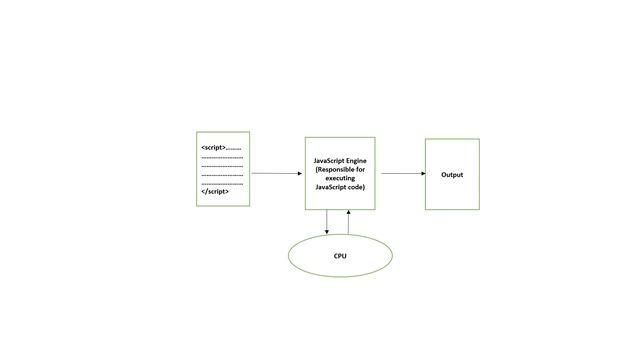 How Does JavaScript Work | What Is Event Looping In JavaScript | How Do JavaScript Engines Work смотреть онлайн