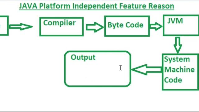 java platform independent diagram смотреть онлайн