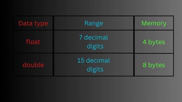 Variables in Java | Data types in Java | Variables and Data Types in Java Programming with Demo смотреть онлайн