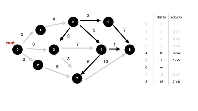 Dijkstra's algorithm demo смотреть онлайн