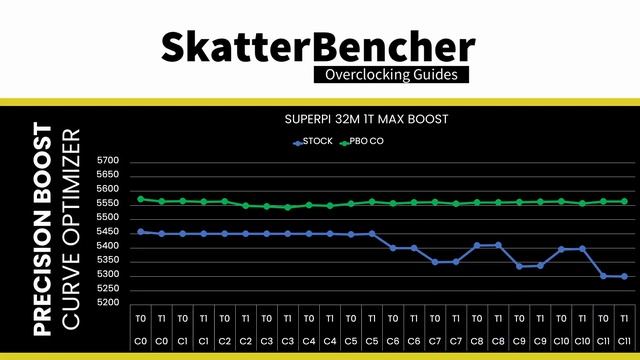Ryzen 9 7900 Undervolt & Overclock to 5616 MHz With B650E Aorus Tachyon | SkatterBencher #54 смотреть онлайн