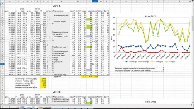 Работа моей солнечной электростанции в 2021 году