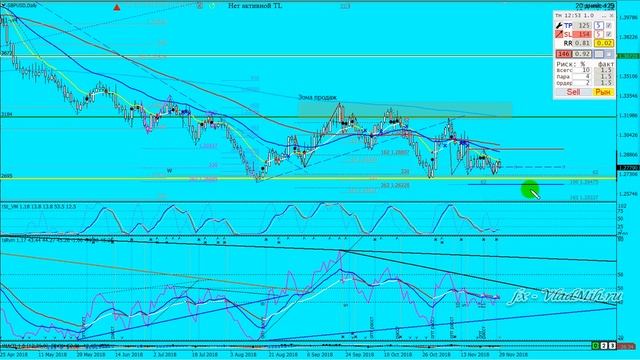 Обзор Форекс 2018 11 29 RSI был прав! смотреть онлайн