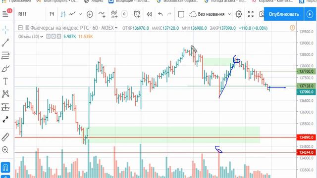 РТС 10.07.2019- обзор и торговый план