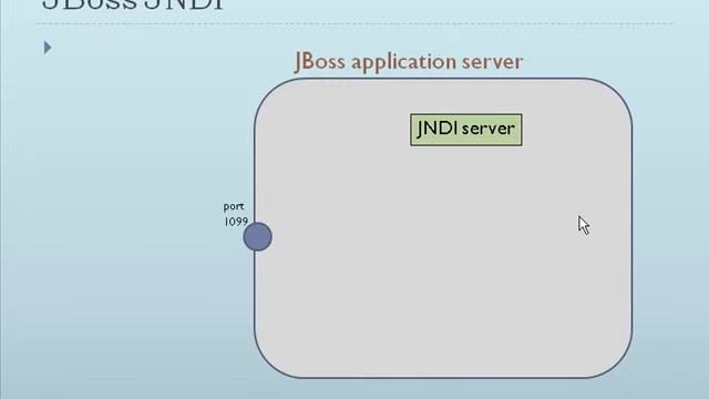 Working with jbossjndi смотреть онлайн
