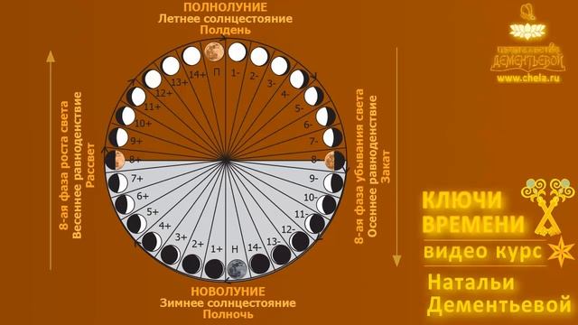 Смысл новолуний и полнолуний. Выравнивание звездного масштаба смотреть онлайн