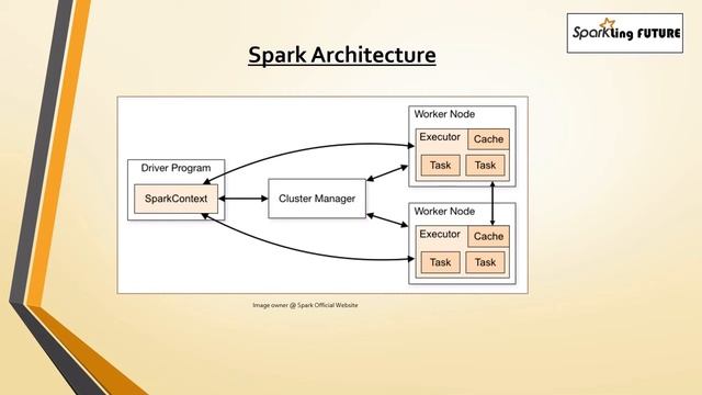 Spark Architecture | Spark Interview Questions смотреть онлайн