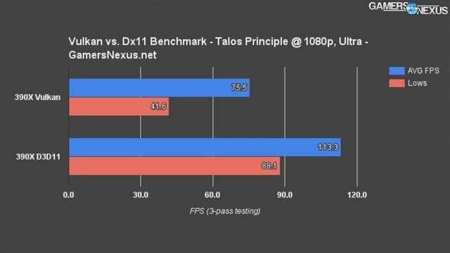 Vulkan Vs. DirectX 11 Benchmark