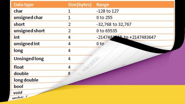 Data Types (Int, Float, Double, String, Char) - Intro For Beginners to C++ смотреть онлайн