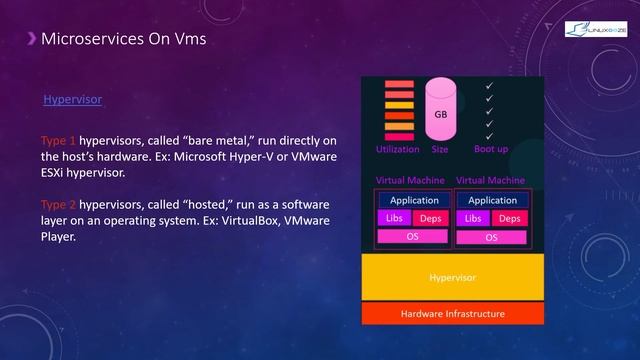 Introduction to Docker | Difference Between Container and Virtualization | LINUXOOZE смотреть онлайн
