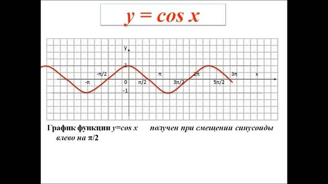 Функция y = cos x. Алгебра 10 класс. смотреть онлайн