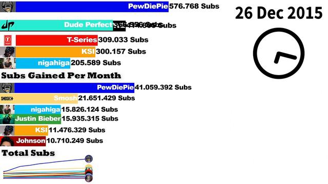 Sub Count History of the Most Subscribed Channels on YouTube (+Future) [2006-2022] смотреть онлайн