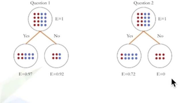 شجرة القرارات - Decision Trees смотреть онлайн