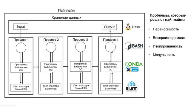 NF1. Что такое пайплайны и зачем они нужны