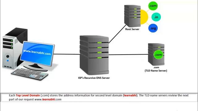What is DNS (Domain Name System) | Functions of DNS and How DNS works in a computer network | 2018 смотреть онлайн