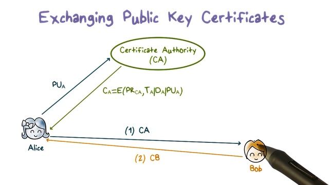 Exchanging Public Key Certificates смотреть онлайн