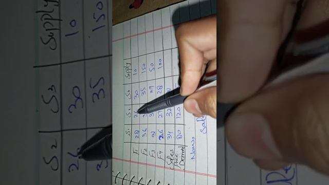 lecture no 14 operational research topic:maximization case in TP by using indirect method смотреть онлайн