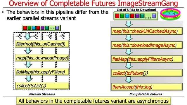 Java CompletableFuture ImageStreamGang Example: Introduction смотреть онлайн