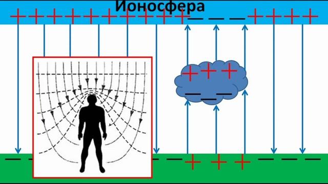 Электрическое поле/Напряженность и потенциал поля/Разность потенциалов/Работа поля смотреть онлайн