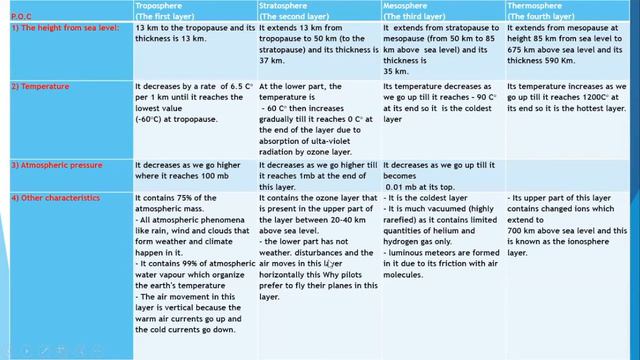 Prep.2 Science -First term -unit 2 lesson 1 part2 Atmospheric layers смотреть онлайн