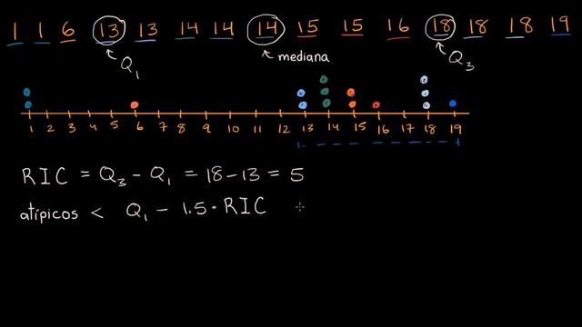 Evaluación de valores atípicos y conjuntos de datos | AP estadística | Khan Academy en Español смотреть онлайн