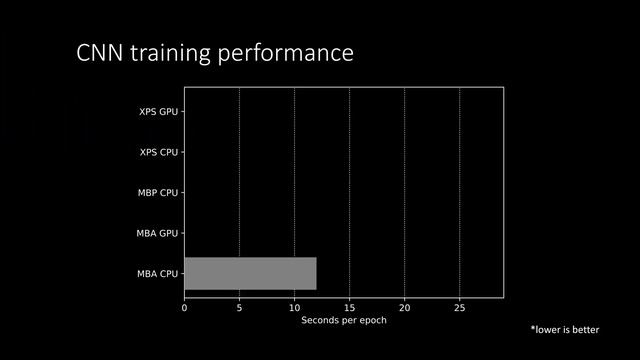 TensorFlow with ML Compute: Benchmarking the new Macs with Apple Silicon смотреть онлайн