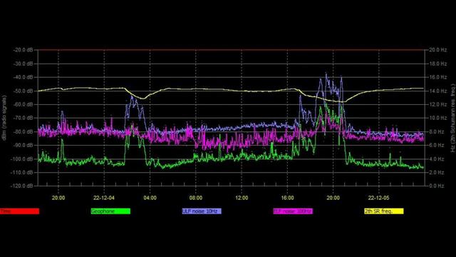 ЕЩЁ мощнее электровсплески, обзор разных графиков из разных стран мира 5 12 2022 год смотреть онлайн