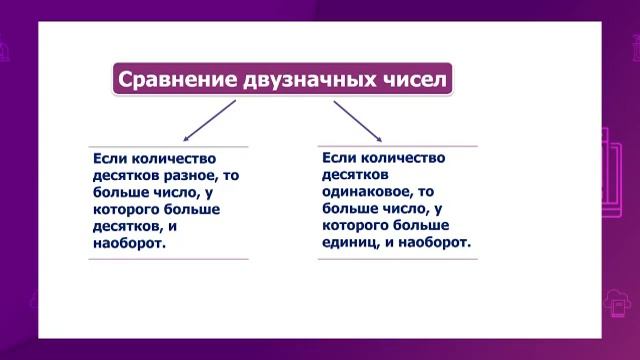 Математика. 1 класс. Сравнение двухзначных чисел /24.11.2020/
