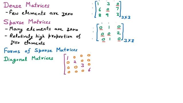 Sparse Matrix | Dense, Diagonal, Tridiagonal, Upper Lower Triangular Matrices | Data Structure смотреть онлайн