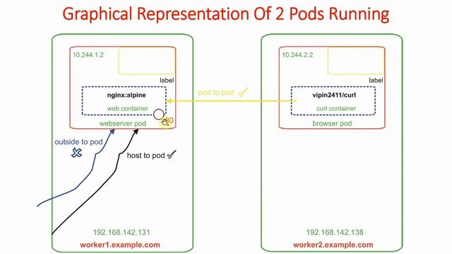 12 Kubernetes Networking | Pod to Pod Communication | Kubernetes Tutorial for Beginners смотреть онлайн