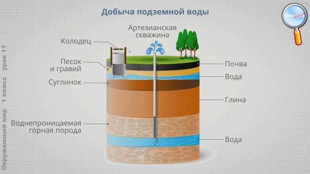 Окружающий мир 1 класс (Урок№11 - Откуда в наш дом приходит вода и электричество?) смотреть онлайн