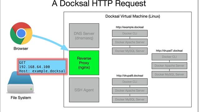 The Docksal Stack смотреть онлайн