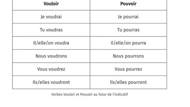 Conjugaison française les verbes : pouvoir vouloir aller futur смотреть онлайн
