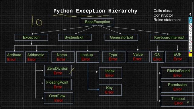 Exception Handling in Python | Exception Hierarchy in Python | Exceptions in Python смотреть онлайн