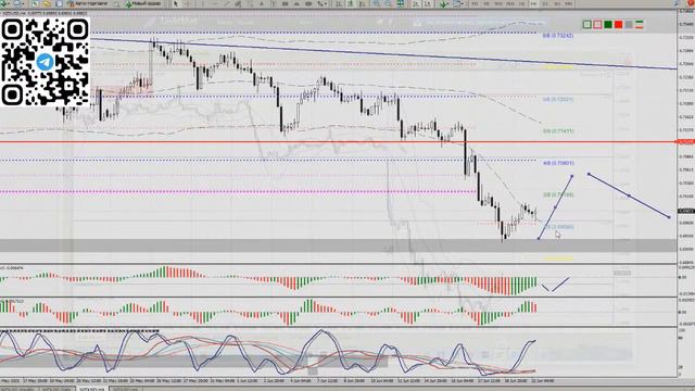 Практический трейдинг с Александром Лосевым 22.06.21 смотреть онлайн