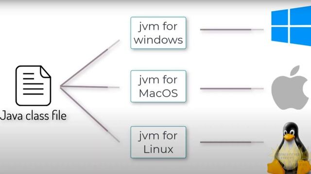 [JAVA] What's the difference between JDK, JRE and JVM? (SUPER EASY) смотреть онлайн
