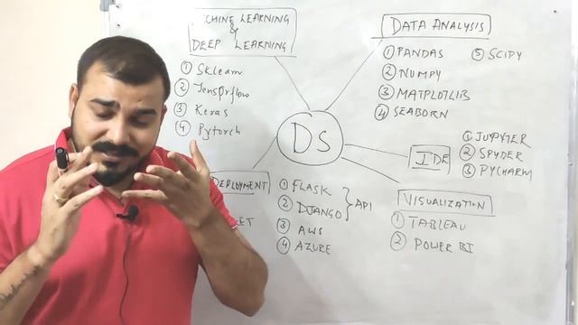 Important Tools and Libraries Used By Data Scientist смотреть онлайн