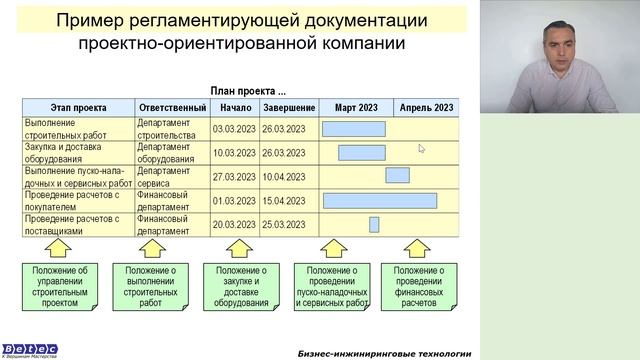 Описание и регламентация бизнес-процессов проектно-ориентированных компаний смотреть онлайн