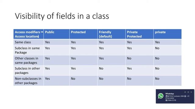 Visibility control in java || Access Modifiers in java || visibility and accessibilty in java смотреть онлайн
