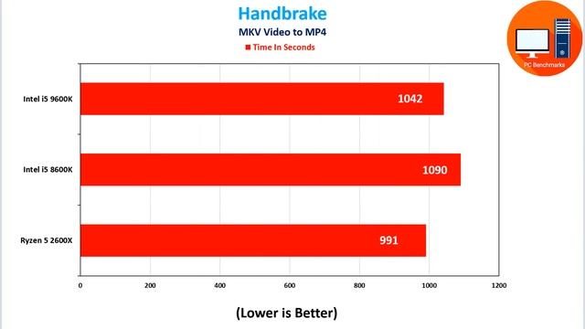 Intel i5 9600K vs i5 8600K vs Ryzen 5 2600X смотреть онлайн