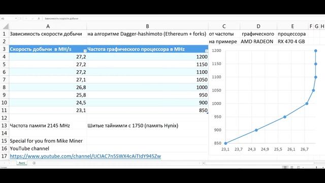 Зависимость скорости добычи Ethereum и его форков от частоты графического процессора смотреть онлайн