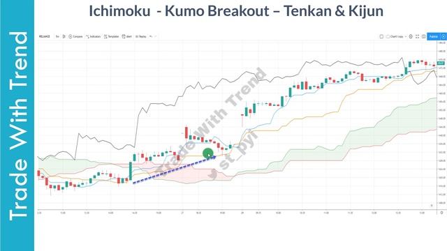 SHORT TERM Trading With Kumo Breakout (ICHIMOKU CLOUD Trading Strategy) смотреть онлайн