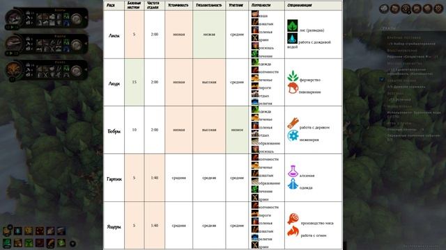 Against The Storm - Гайд - Расы, их потребности и специализации смотреть онлайн